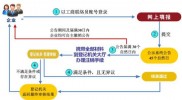 怎样极速注销协作社