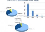 市场剖析须要哪些内容